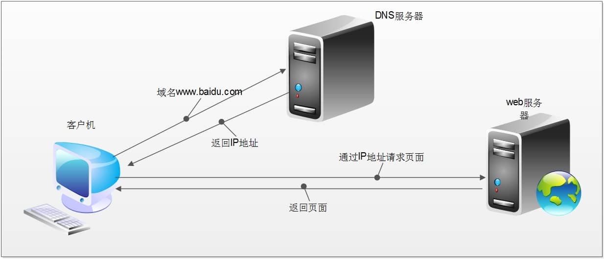 全国DNS服务器地址