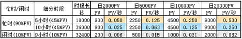 根据网站PV选择相应的带宽