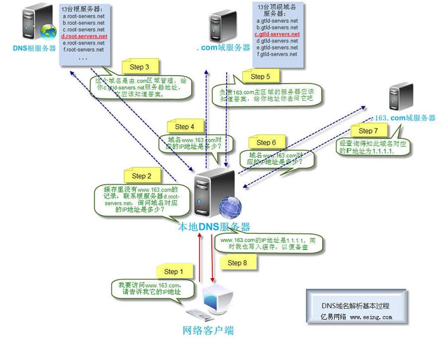 简析DNS轮询技术及其应用